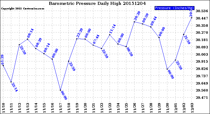 Milwaukee Weather Barometric Pressure<br>Daily High