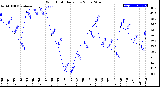 Milwaukee Weather Wind Chill<br>Daily Low