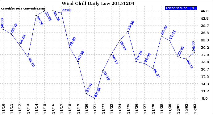 Milwaukee Weather Wind Chill<br>Daily Low