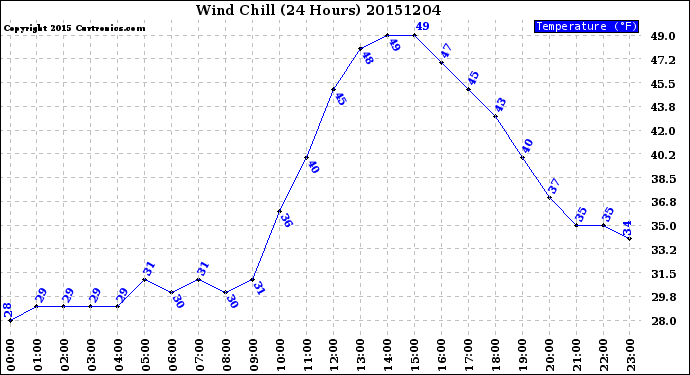 Milwaukee Weather Wind Chill<br>(24 Hours)