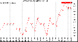 Milwaukee Weather Dew Point<br>(24 Hours)