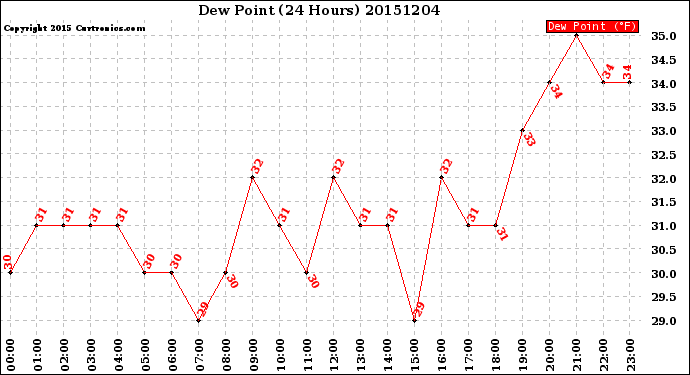 Milwaukee Weather Dew Point<br>(24 Hours)