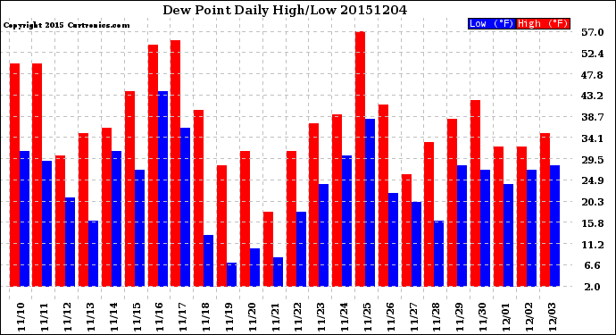 Milwaukee Weather Dew Point<br>Daily High/Low
