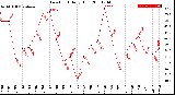 Milwaukee Weather Dew Point<br>Daily High