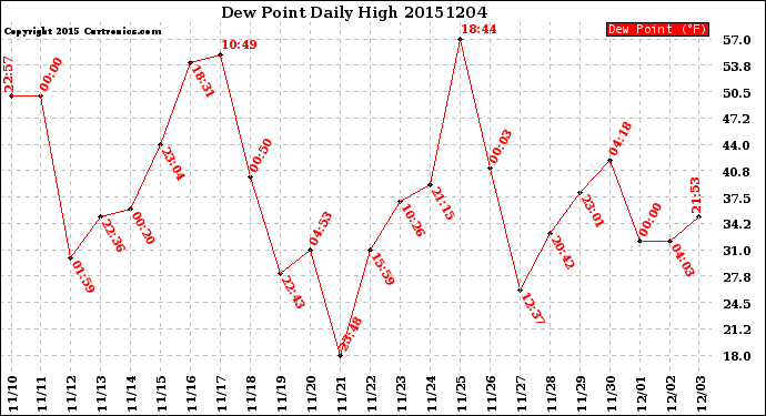 Milwaukee Weather Dew Point<br>Daily High