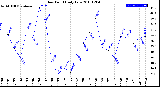 Milwaukee Weather Dew Point<br>Daily Low