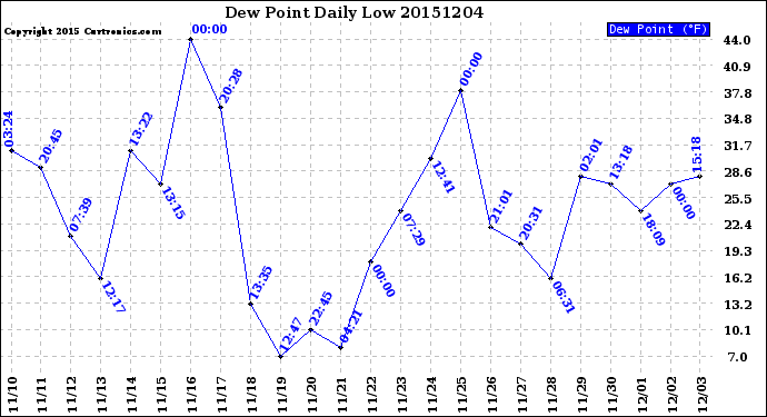 Milwaukee Weather Dew Point<br>Daily Low