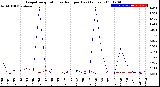 Milwaukee Weather Evapotranspiration<br>vs Rain per Day<br>(Inches)