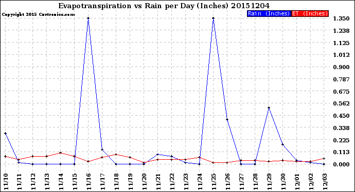 Milwaukee Weather Evapotranspiration<br>vs Rain per Day<br>(Inches)