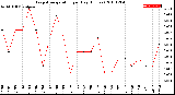 Milwaukee Weather Evapotranspiration<br>per Day (Inches)