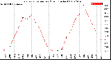 Milwaukee Weather Evapotranspiration<br>per Month (Inches)