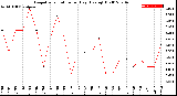 Milwaukee Weather Evapotranspiration<br>per Day (Ozs sq/ft)