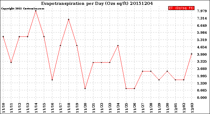 Milwaukee Weather Evapotranspiration<br>per Day (Ozs sq/ft)