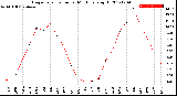 Milwaukee Weather Evapotranspiration<br>per Month (qts sq/ft)