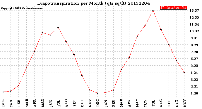 Milwaukee Weather Evapotranspiration<br>per Month (qts sq/ft)