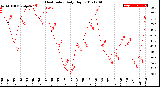 Milwaukee Weather Heat Index<br>Daily High