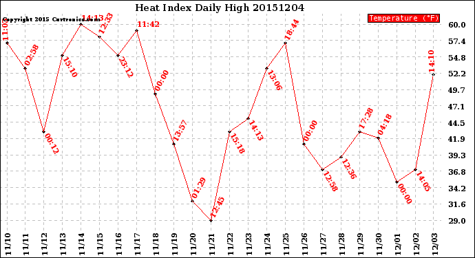 Milwaukee Weather Heat Index<br>Daily High