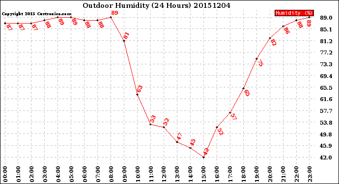 Milwaukee Weather Outdoor Humidity<br>(24 Hours)