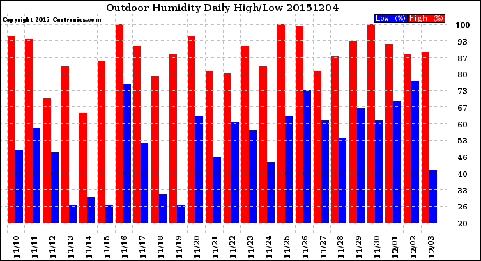 Milwaukee Weather Outdoor Humidity<br>Daily High/Low