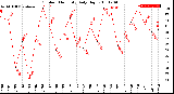 Milwaukee Weather Outdoor Humidity<br>Daily High