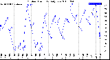 Milwaukee Weather Outdoor Humidity<br>Daily Low