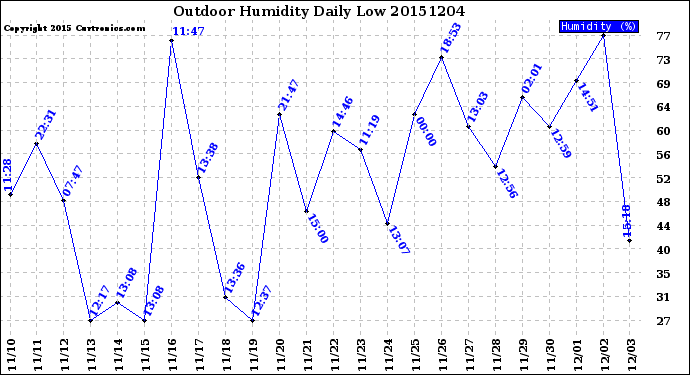 Milwaukee Weather Outdoor Humidity<br>Daily Low