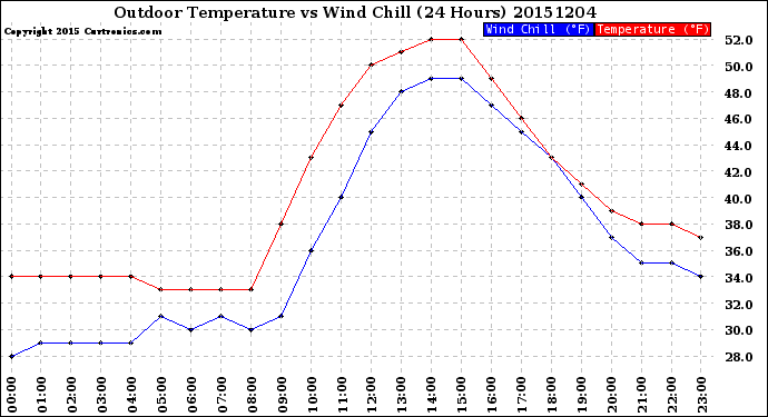 Milwaukee Weather Outdoor Temperature<br>vs Wind Chill<br>(24 Hours)