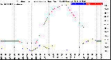 Milwaukee Weather Outdoor Temperature<br>vs Dew Point<br>(24 Hours)