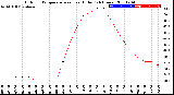 Milwaukee Weather Outdoor Temperature<br>vs Heat Index<br>(24 Hours)