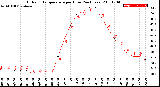 Milwaukee Weather Outdoor Temperature<br>per Hour<br>(24 Hours)