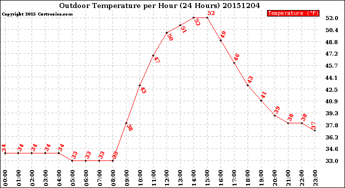 Milwaukee Weather Outdoor Temperature<br>per Hour<br>(24 Hours)