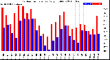 Milwaukee Weather Outdoor Temperature<br>Daily High/Low