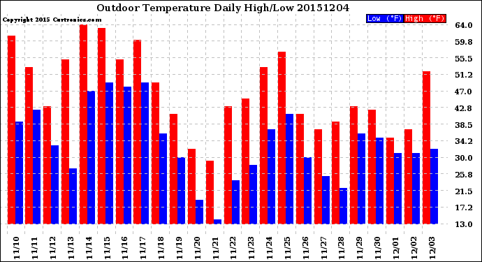 Milwaukee Weather Outdoor Temperature<br>Daily High/Low