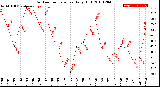 Milwaukee Weather Outdoor Temperature<br>Daily High