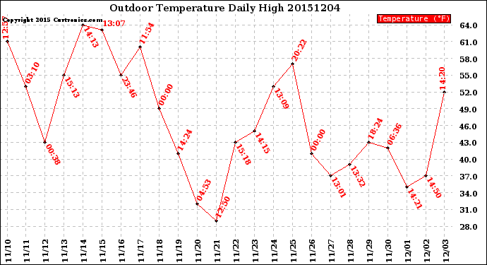 Milwaukee Weather Outdoor Temperature<br>Daily High