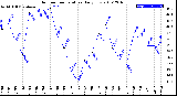 Milwaukee Weather Outdoor Temperature<br>Daily Low