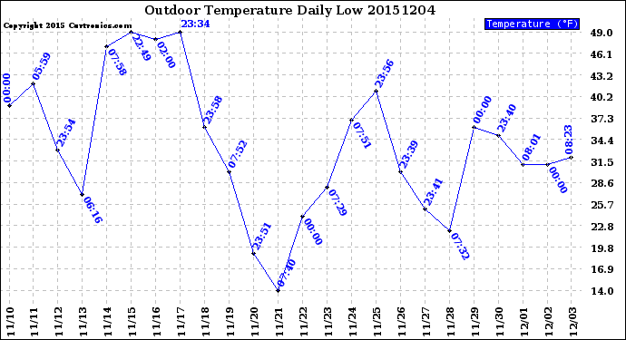 Milwaukee Weather Outdoor Temperature<br>Daily Low