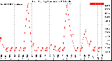 Milwaukee Weather Rain<br>By Day<br>(Inches)