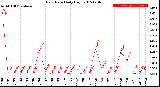 Milwaukee Weather Rain Rate<br>Daily High