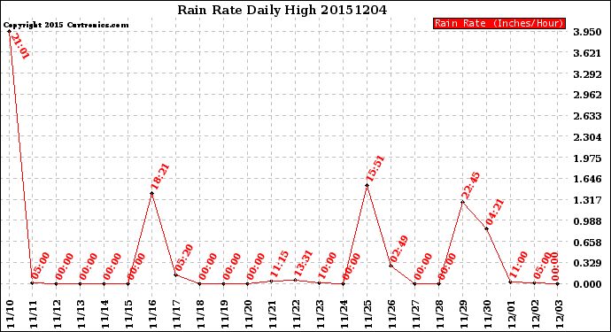 Milwaukee Weather Rain Rate<br>Daily High