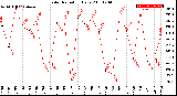 Milwaukee Weather Solar Radiation<br>Daily