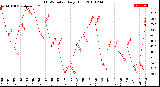 Milwaukee Weather THSW Index<br>Daily High