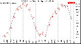 Milwaukee Weather THSW Index<br>Monthly High