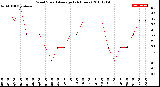 Milwaukee Weather Wind Speed<br>Average<br>(24 Hours)