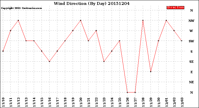 Milwaukee Weather Wind Direction<br>(By Day)