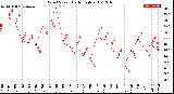 Milwaukee Weather Wind Speed<br>Daily High