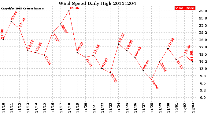 Milwaukee Weather Wind Speed<br>Daily High
