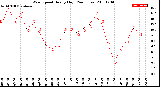 Milwaukee Weather Wind Speed<br>Hourly High<br>(24 Hours)