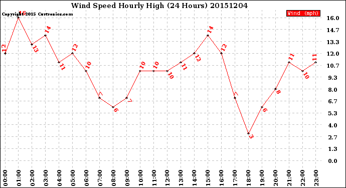 Milwaukee Weather Wind Speed<br>Hourly High<br>(24 Hours)