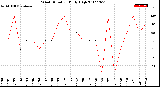 Milwaukee Weather Wind Direction<br>Daily High